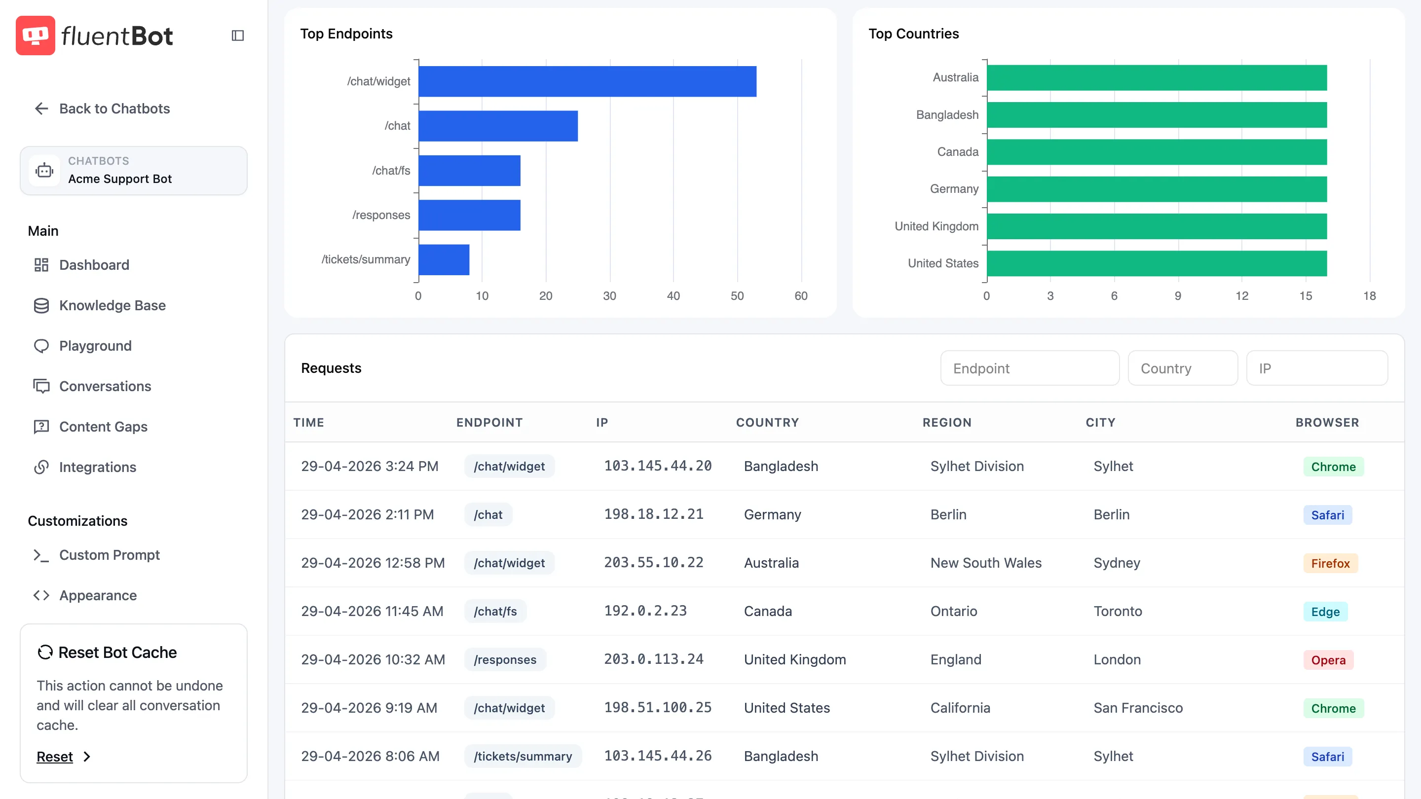 Analytics charts showing top API endpoints and top countries by request count
