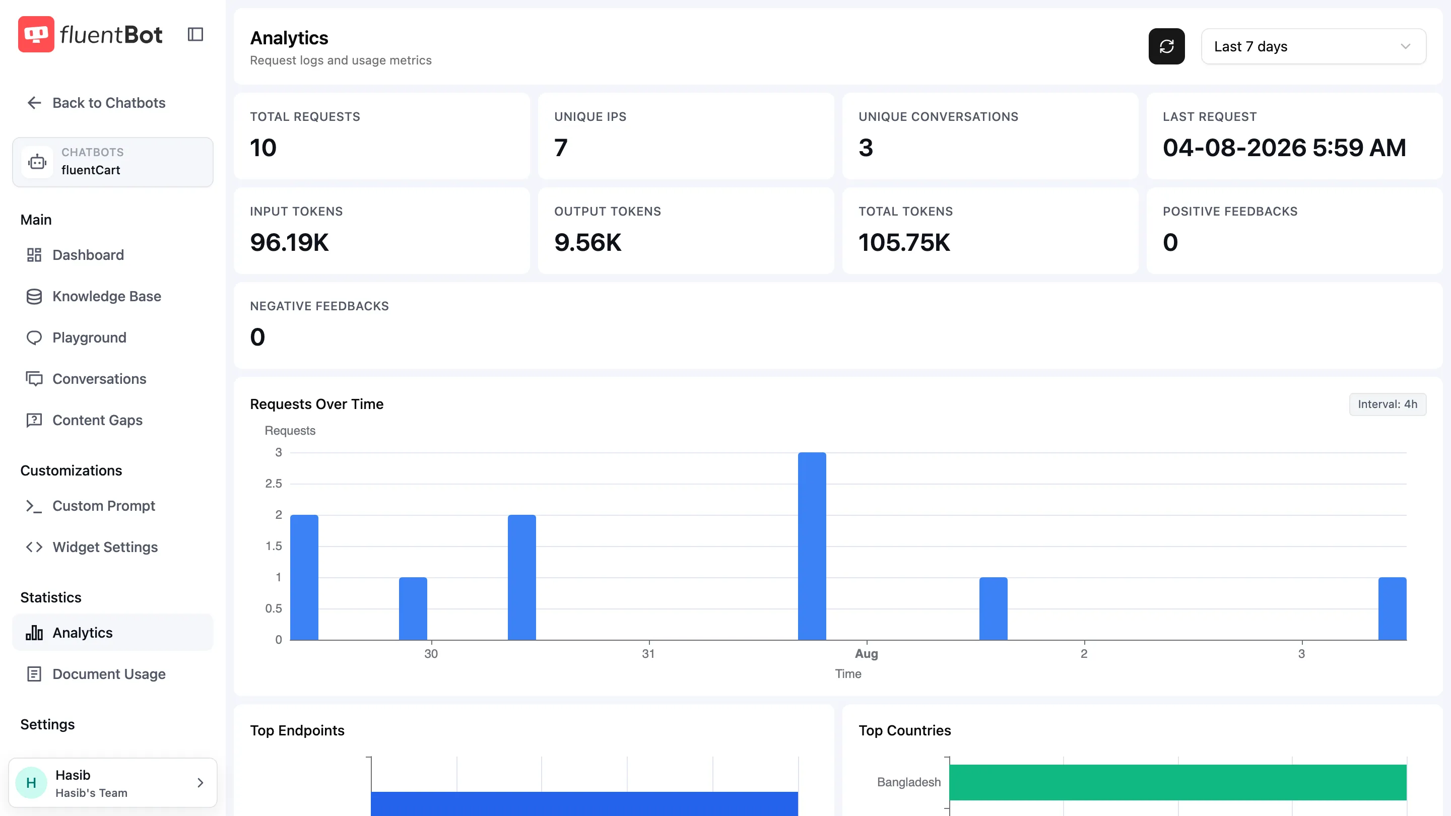 Analytics stat cards showing total requests, unique IPs, conversations, last request time, token totals, and feedback counts