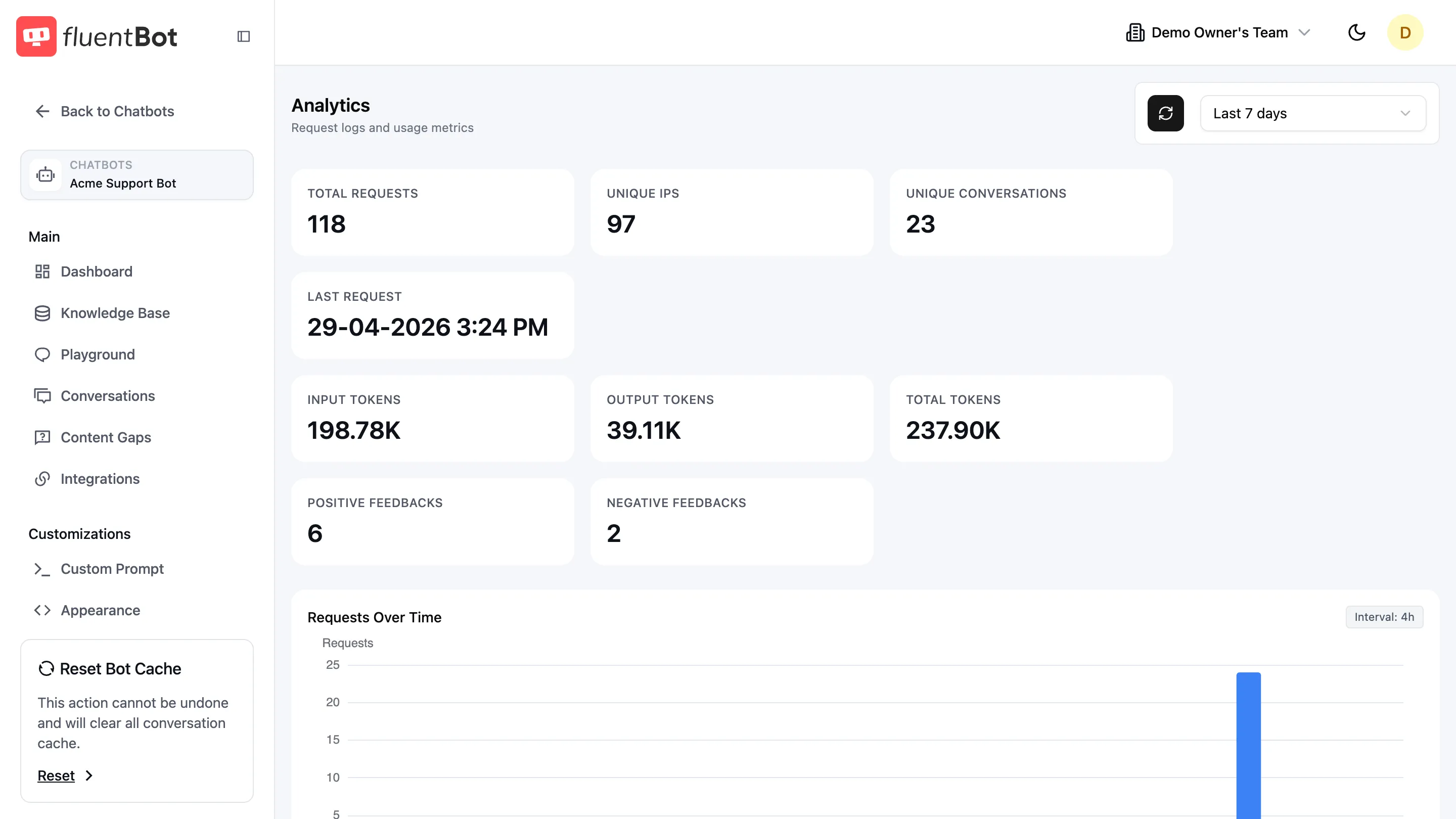 Analytics stat cards showing total requests, unique IPs, conversations, last request time, token totals, and feedback counts