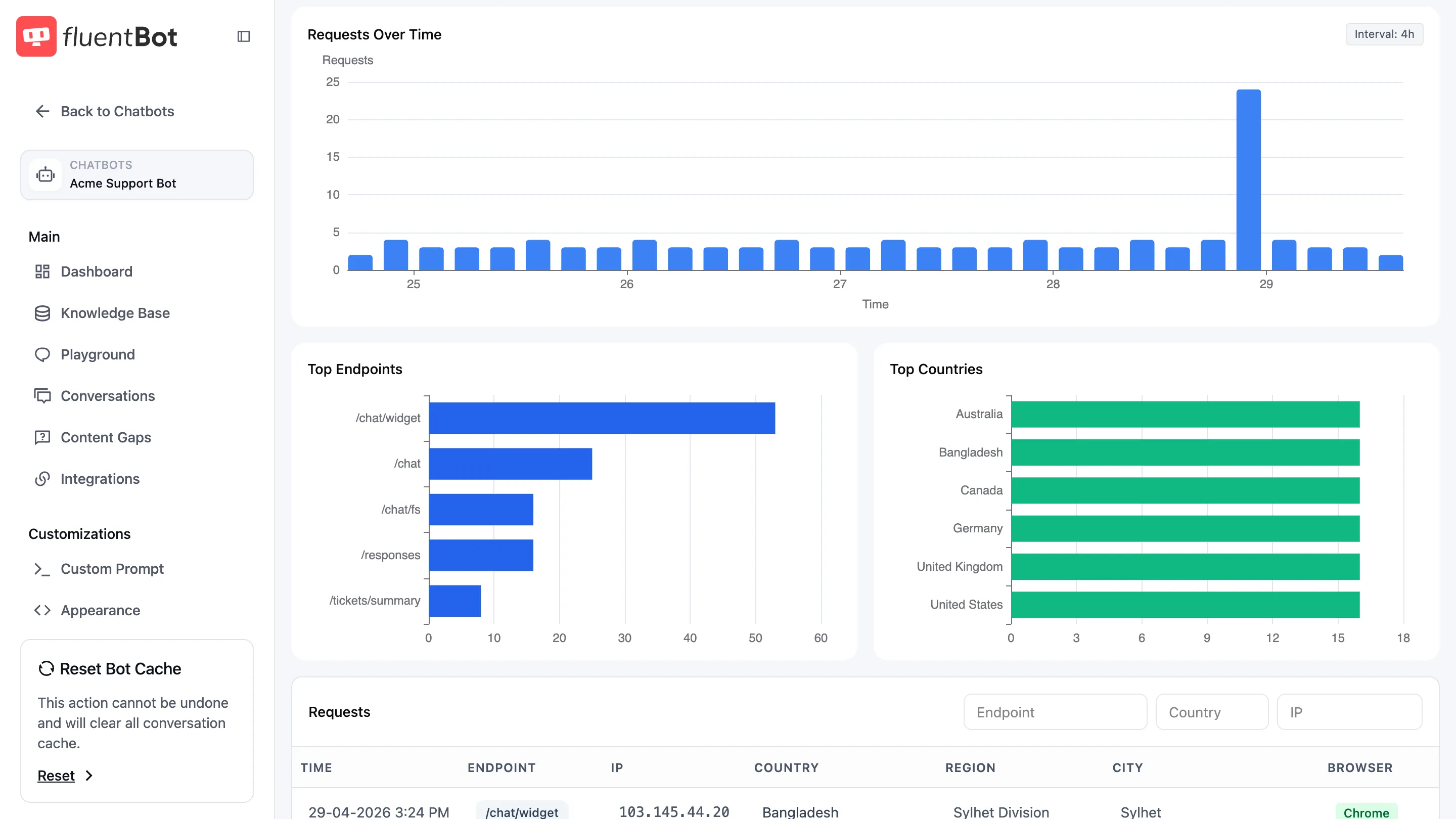 Requests Over Time chart showing request count buckets across the selected date range