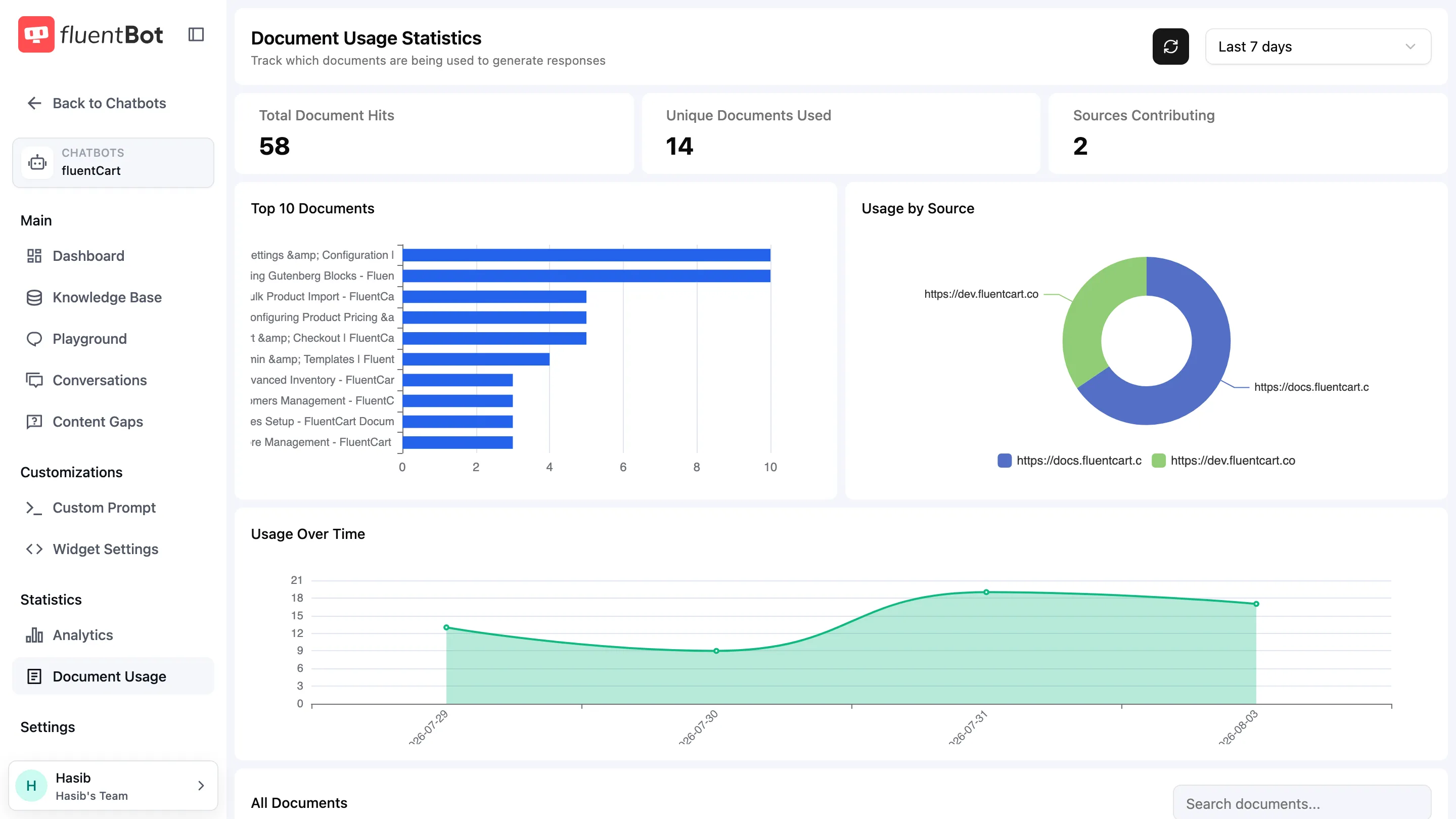 Document Usage Statistics page with three counter cards (Total Document Hits 3, Unique Documents Used 1, Sources Contributing 1), three charts (Top 10 Documents, Usage by Source, Usage Over Time), and an All Documents table with one cited row